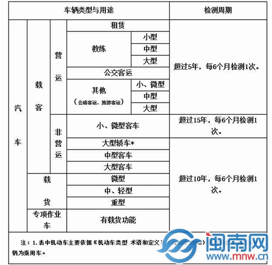 　　廈門(mén)超年限高排量機(jī)動(dòng)車(chē)每半年需檢測(cè)一次尾氣