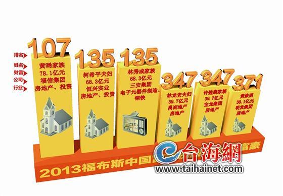 2013福布斯中國富豪榜