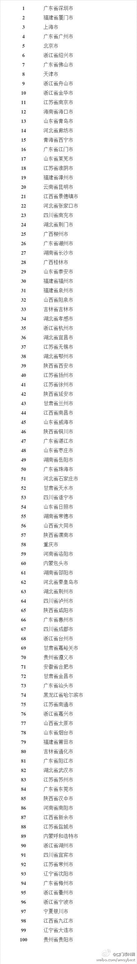 中國(guó)100大最佳市政府