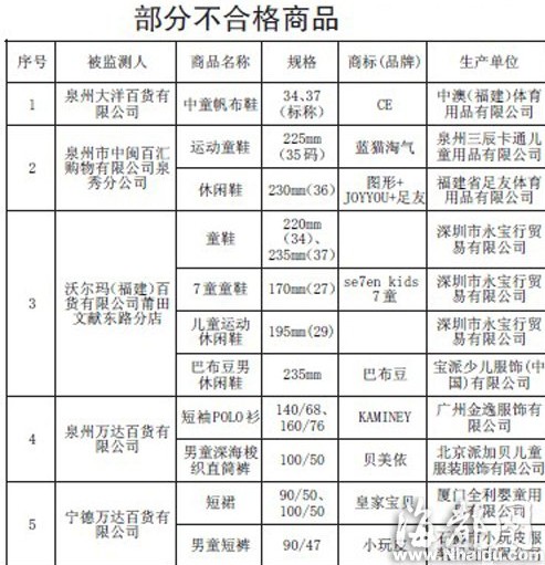 閩部分賣場童裝童鞋不合格 纖維含量亂標