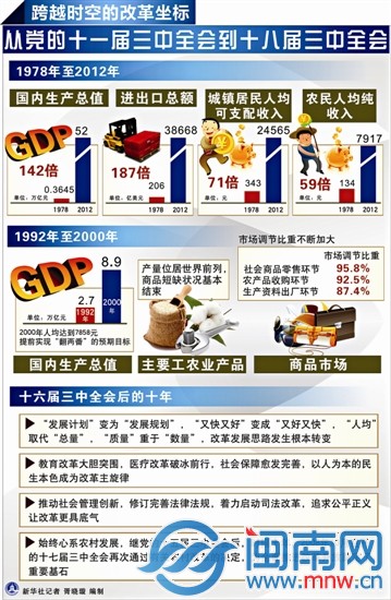 從黨的十一屆三中全會(huì)到十八屆三中全會(huì)
