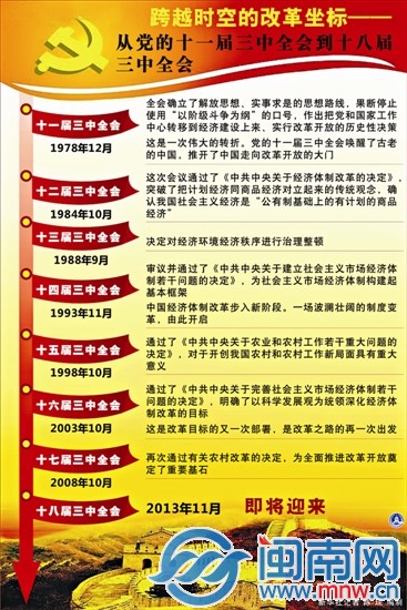 從黨的十一屆三中全會(huì)到十八屆三中全會(huì)a1
