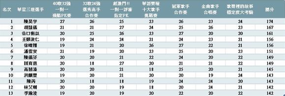 華星三班13強積分