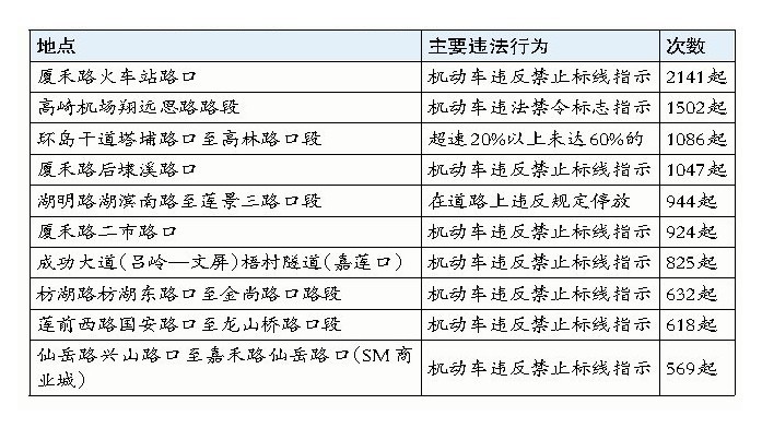 上周十大交通違法地點(diǎn)排行