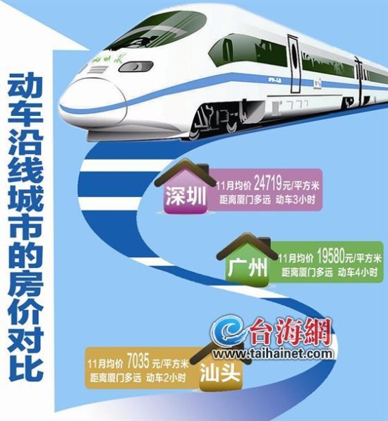 動(dòng)車沿線城市房?jī)r(jià)對(duì)比