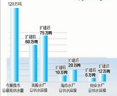 明年開(kāi)始每日可增加31萬(wàn)噸供水