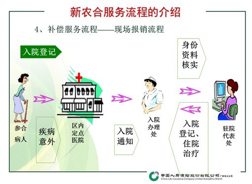 新農(nóng)合服務(wù)流程的介紹