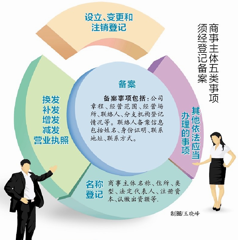 商事主體五類事項