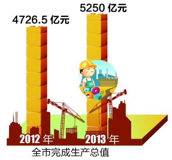 泉州市2012-2013年全市完成生產(chǎn)總值