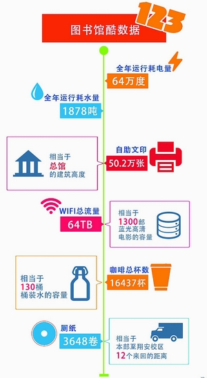 廈大圖書館的年度閱讀“賬單”。