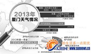 2013年廈門(mén)天氣