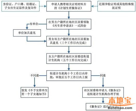 2014準生證辦理流程