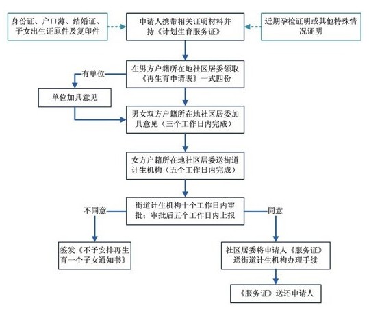 湖南二胎準(zhǔn)生證辦理流程 生育證辦理材料(圖解)