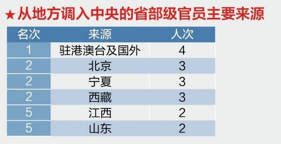 北京西藏異地調動最頻繁2
