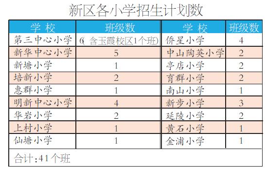 新區(qū)各小學(xué)招生計(jì)劃數(shù)