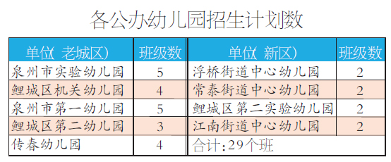 各公辦幼兒園招生計(jì)劃數(shù)
