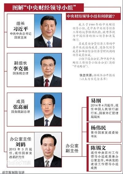 中央財經領導小組1