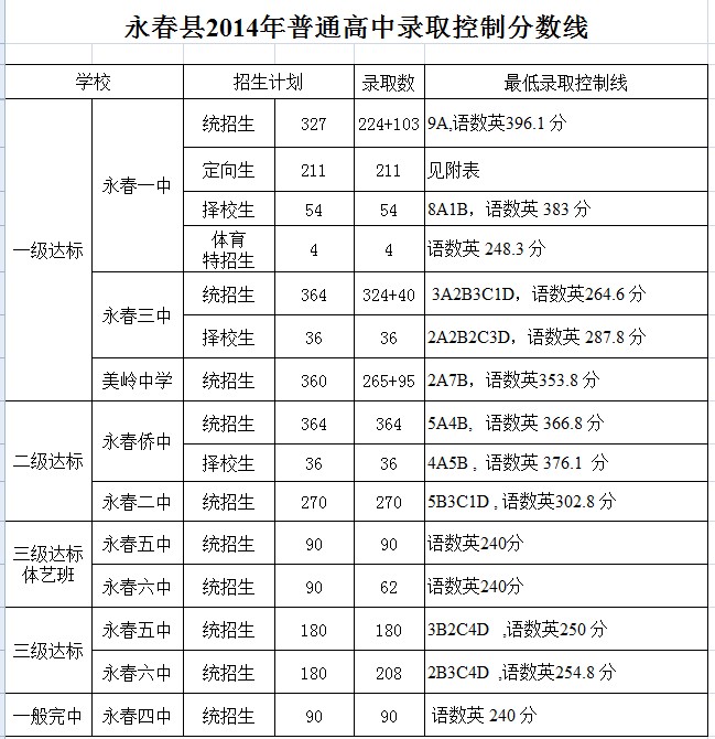 永春2014年普通高中錄取控制分數(shù)線