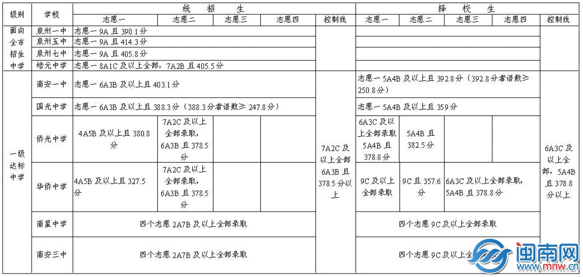 南安市2014 年一級達標中學錄取分數(shù)線
