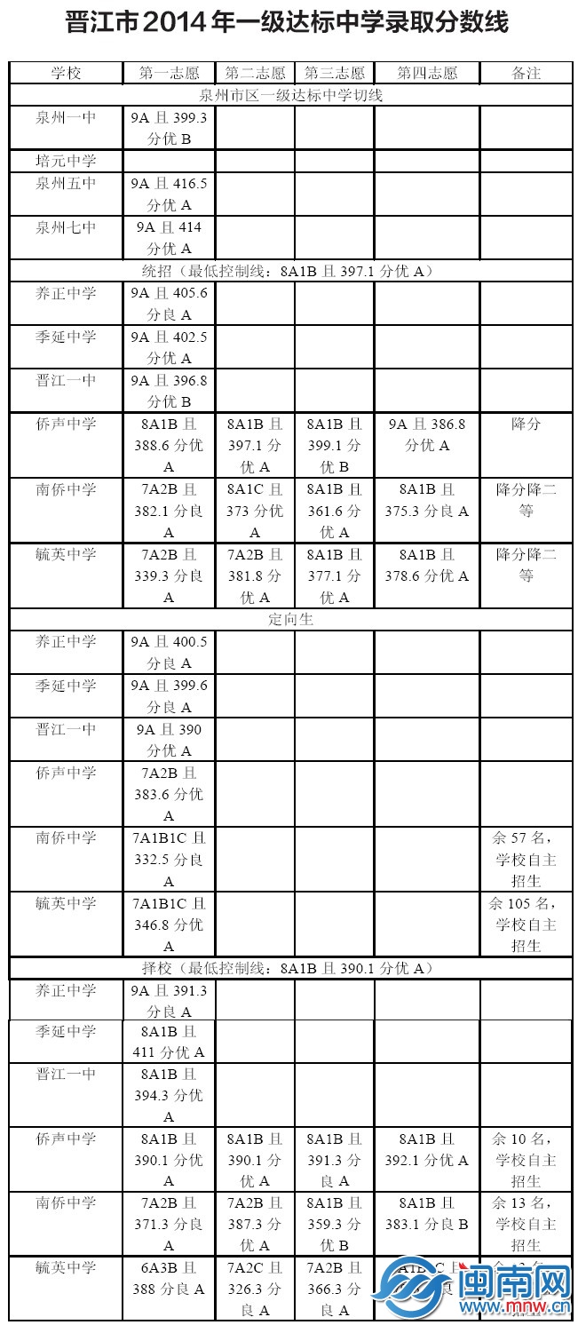 晉江市2014年一級達標中學錄取分數(shù)線