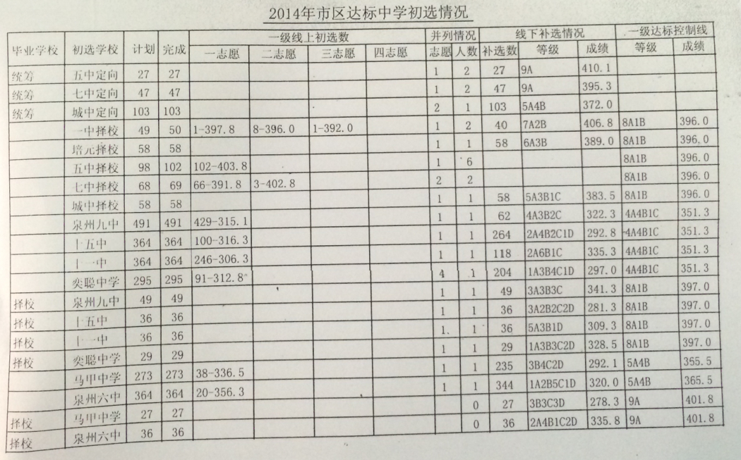 2014年泉州市區(qū)達(dá)標(biāo)中學(xué)初選情況
