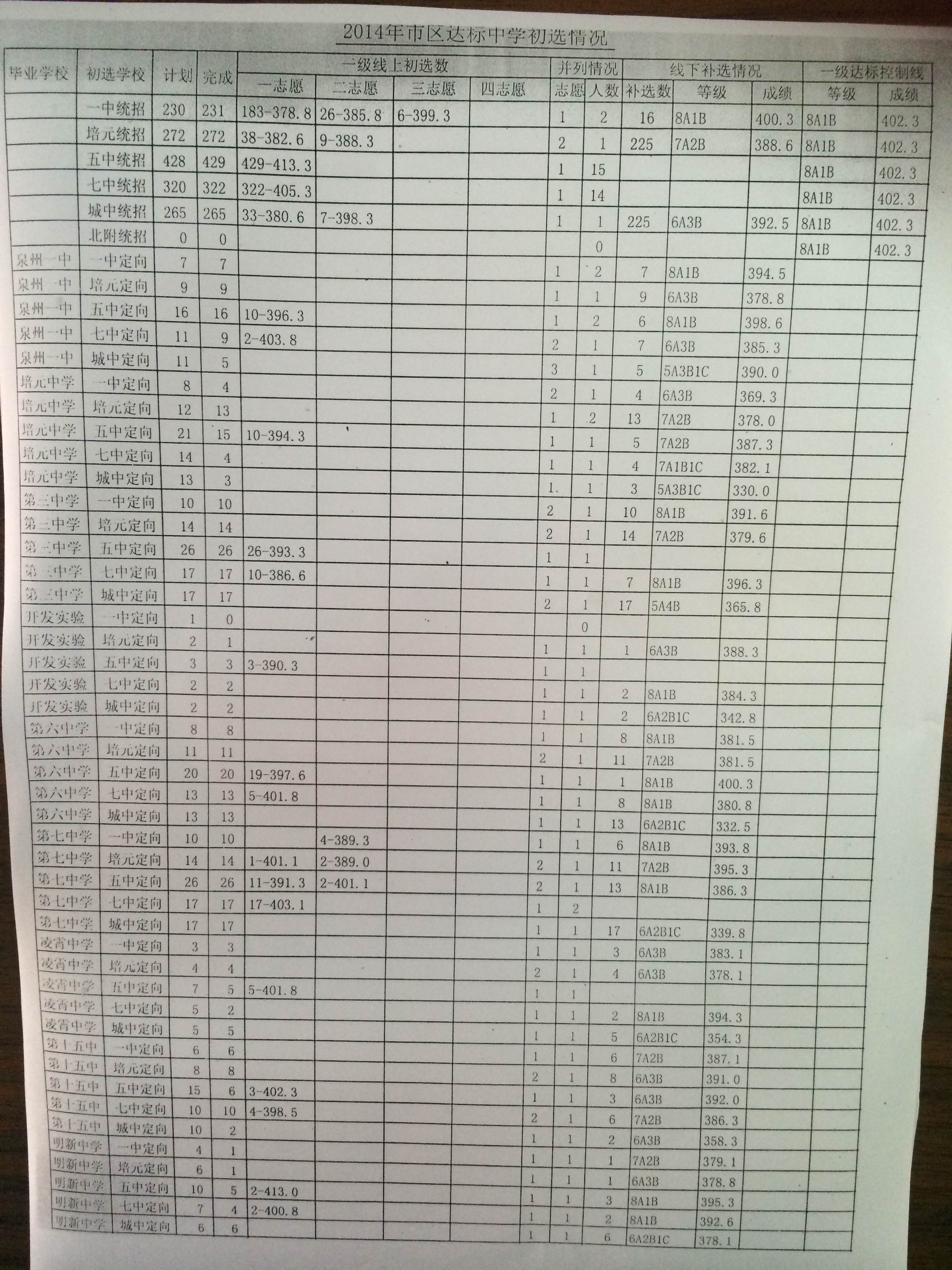 2014年泉州市區(qū)達(dá)標(biāo)中學(xué)初選情況1