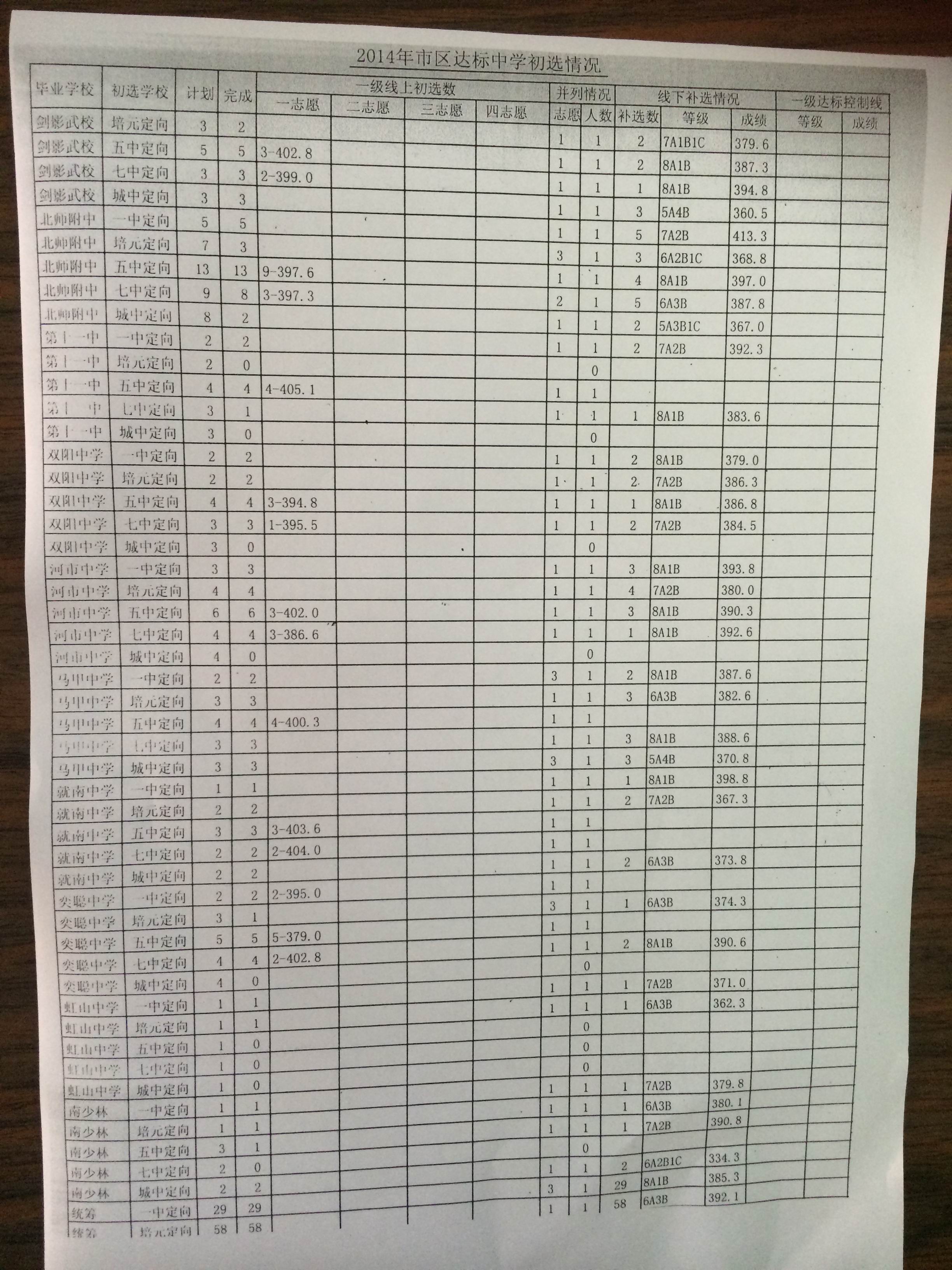 2014年泉州市區(qū)達(dá)標(biāo)中學(xué)初選情況3