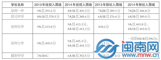 泉州市區(qū)5所一級達(dá)標(biāo)校錄取分?jǐn)?shù)對比